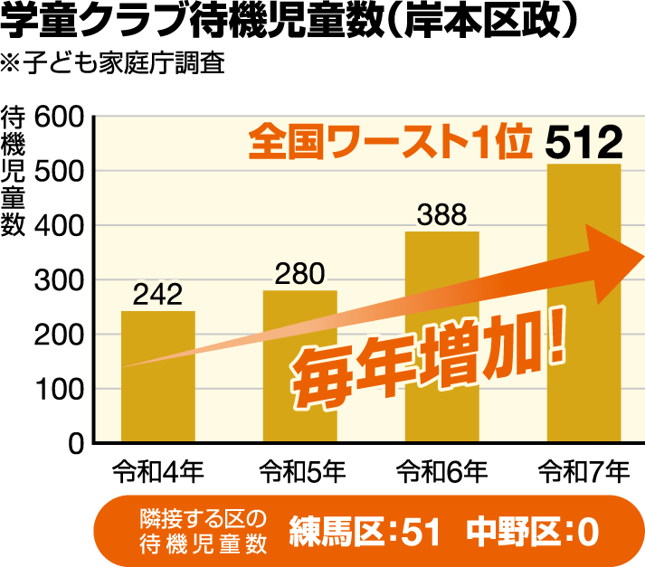 杉並区学童クラブ待機児童数(岸本区政)のグラフ ※子ども家庭庁調査
待機児童数は毎年増加! この4年で全国ワースト1位の512名に
(隣接する区の待機児童数は練馬区51名、中野区0名)