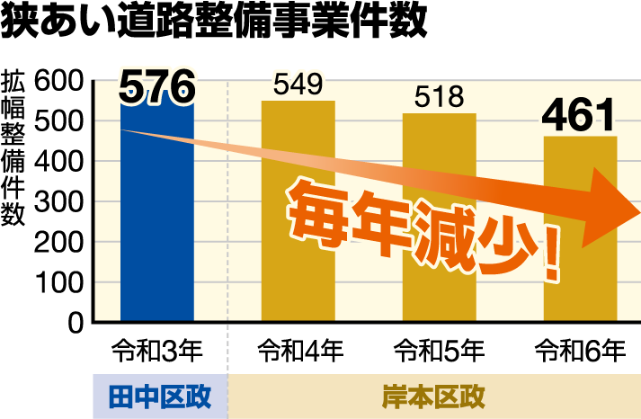 狭あい道路整備事業件数は令和3年・田中区政の576件から岸本区政の令和6年には461件まで毎年減少!