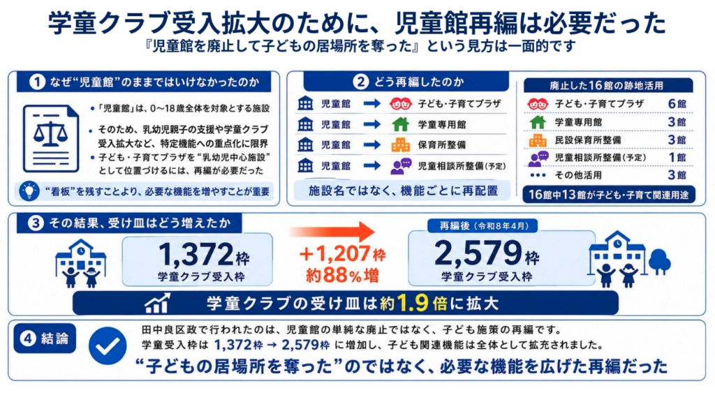 学童クラブ受入拡大のために、児童館再編は必要だった
